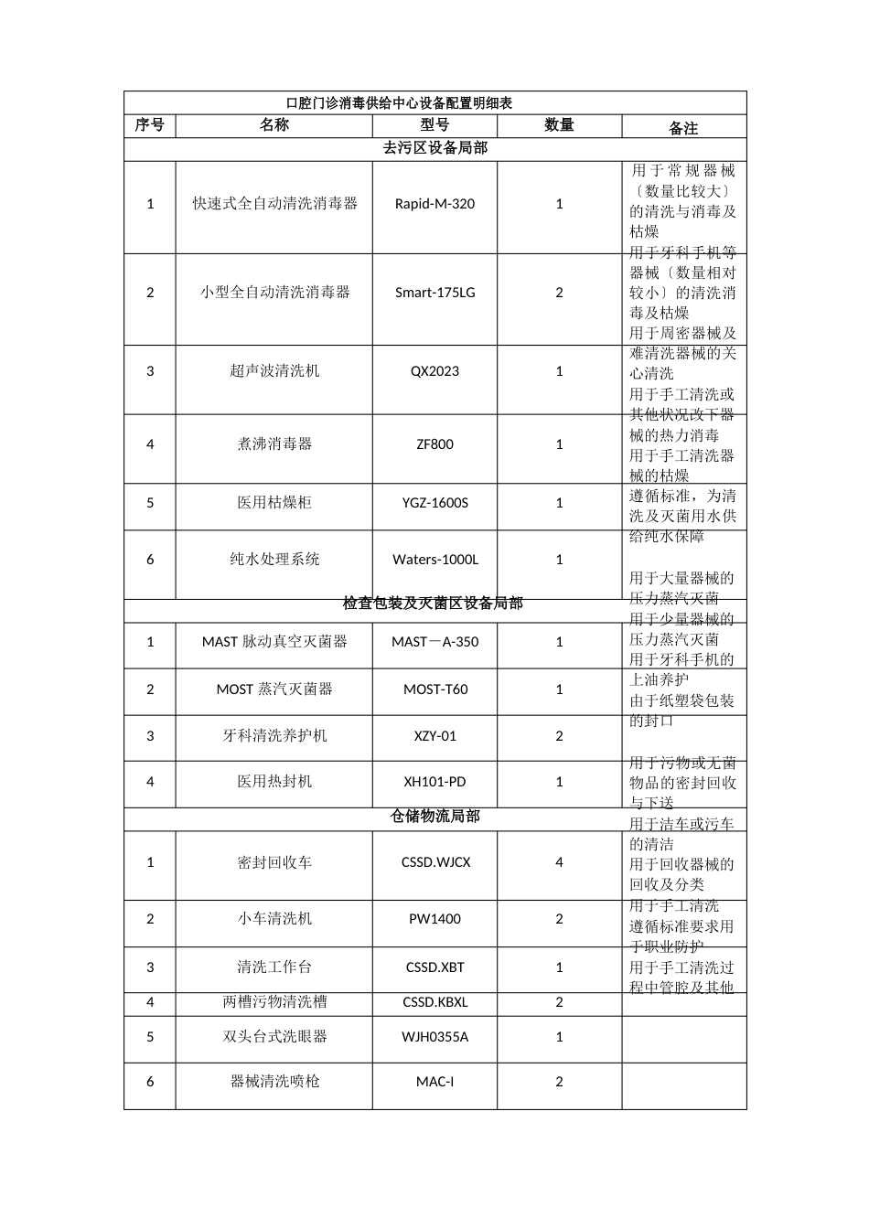 口腔医院消毒供应配置明细及参数_第1页