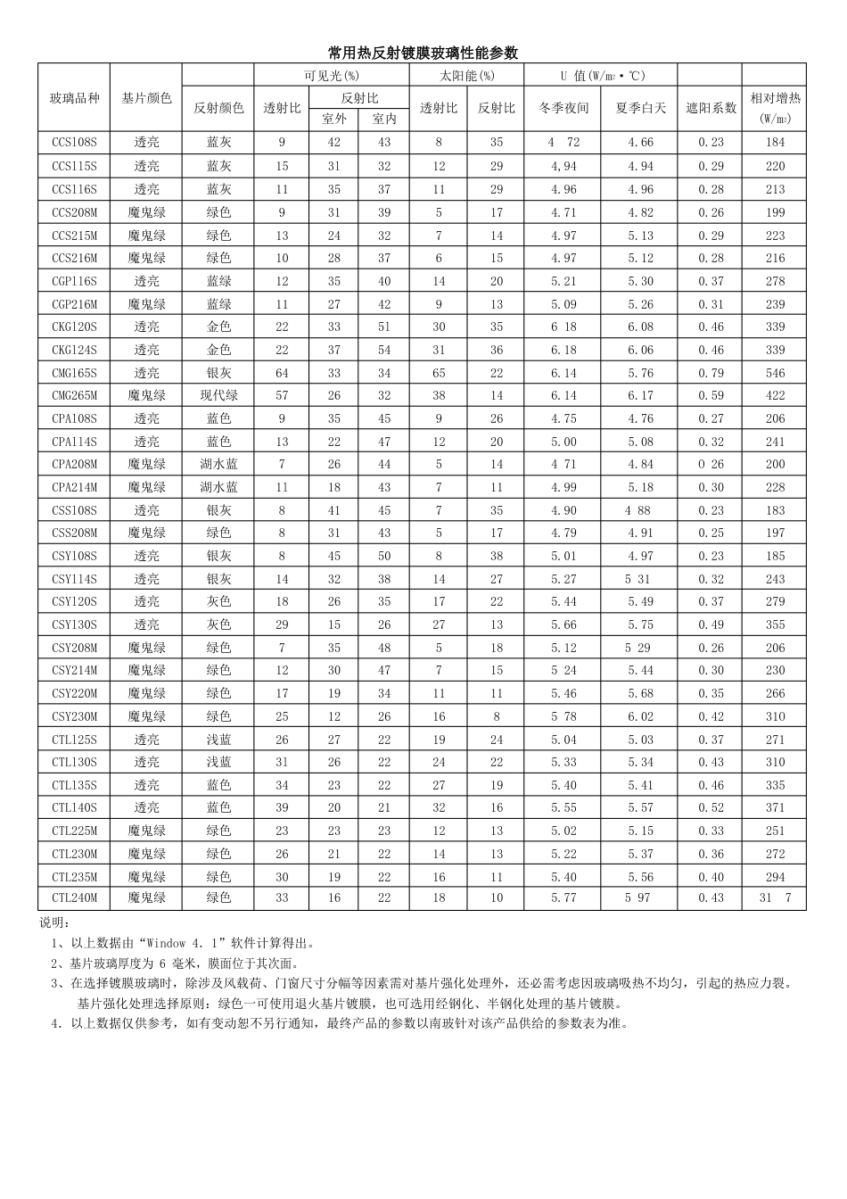 热反射镀膜玻璃(性能参数非常难得)_第2页