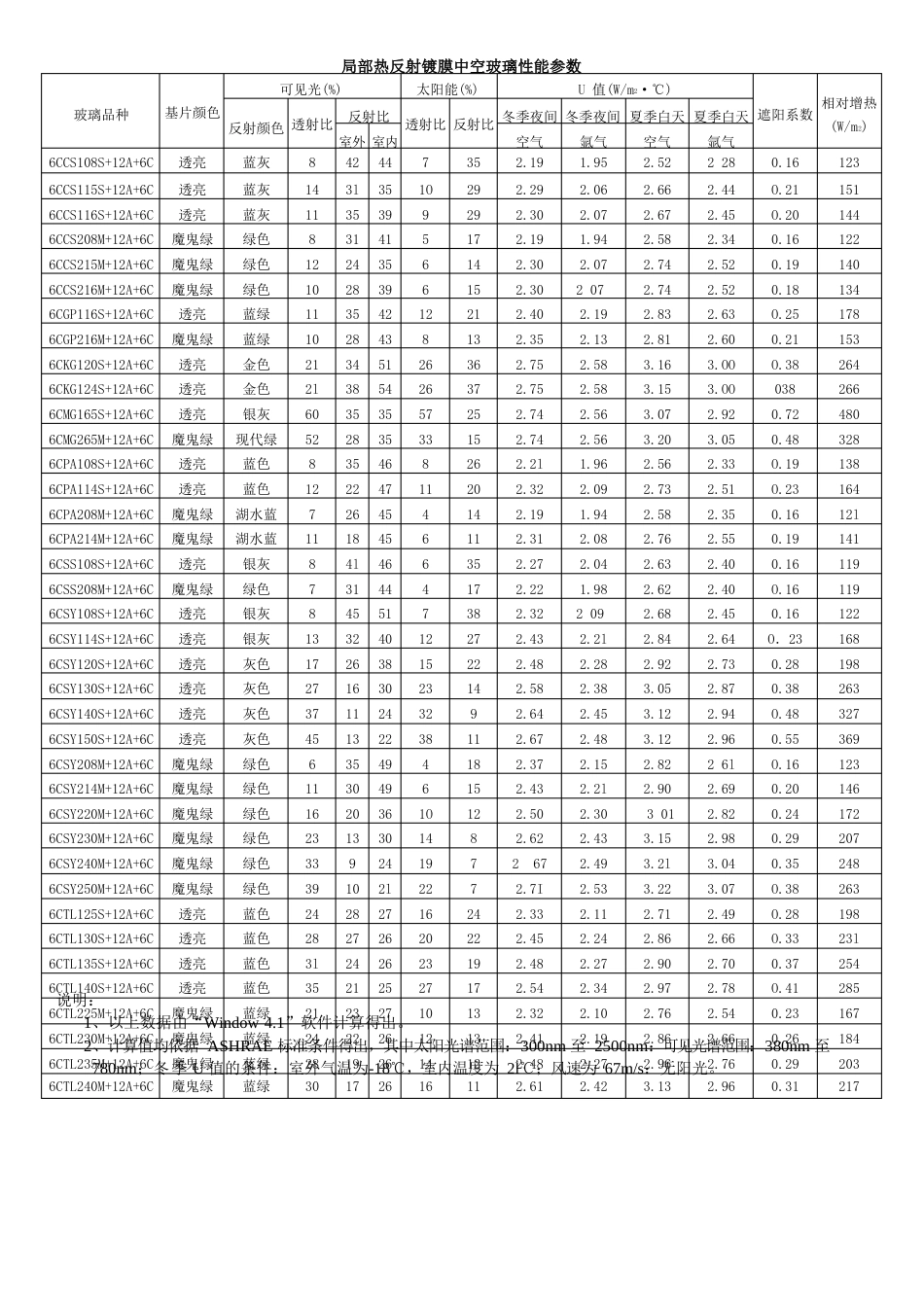 热反射镀膜玻璃(性能参数非常难得)_第3页