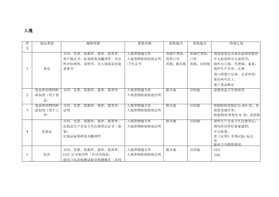 出入境货物随附单据及需要证书_第1页