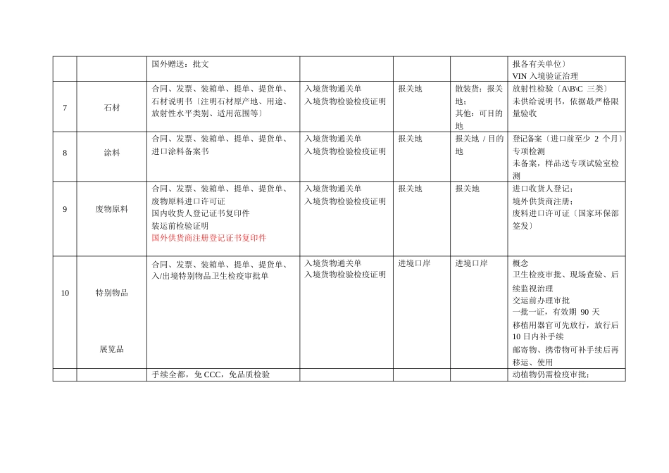 出入境货物随附单据及需要证书_第3页