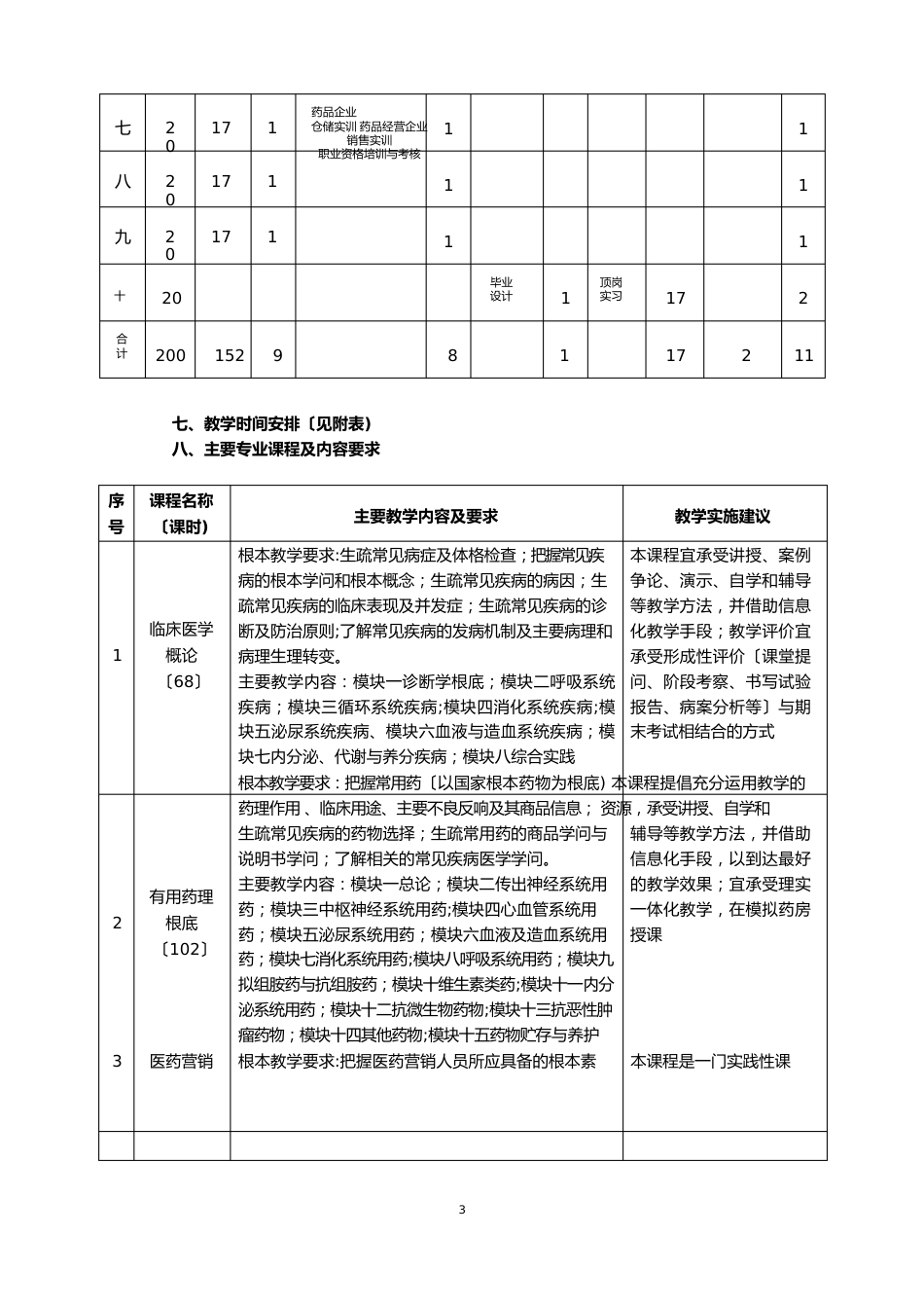 药品经营与管理人才培养方案_第3页