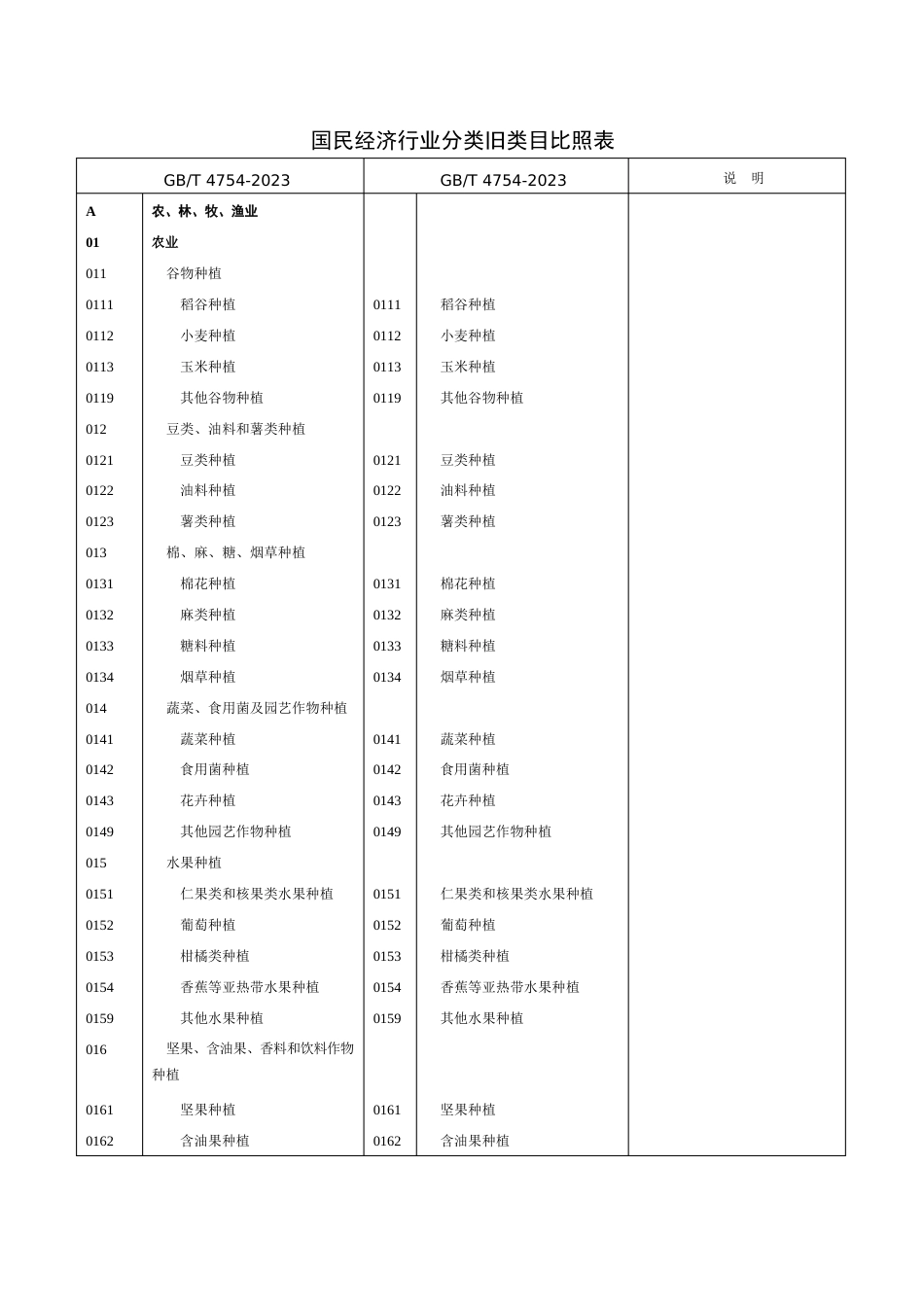 国民经济行业分类新旧类目对照表2023年_第1页