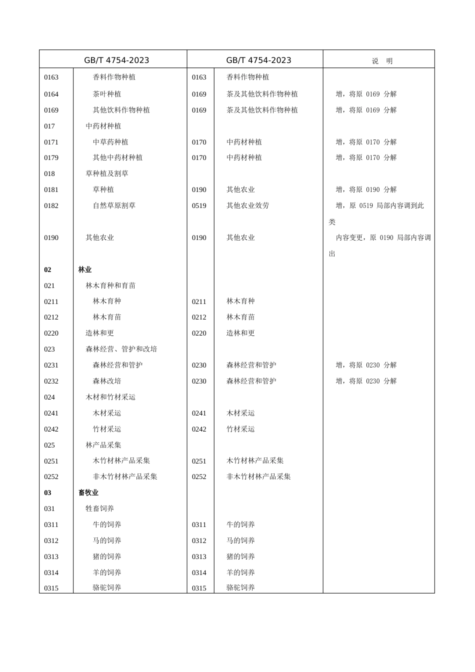 国民经济行业分类新旧类目对照表2023年_第2页