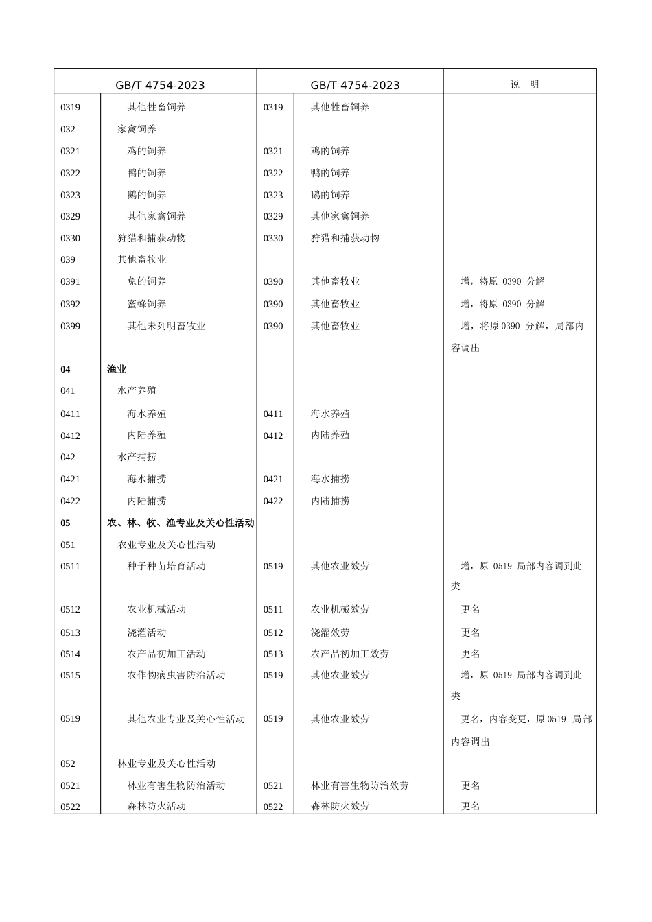 国民经济行业分类新旧类目对照表2023年_第3页