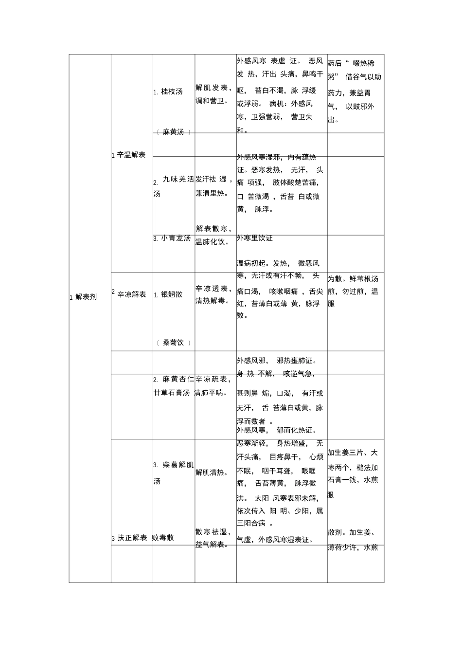 中药方剂总结_第1页