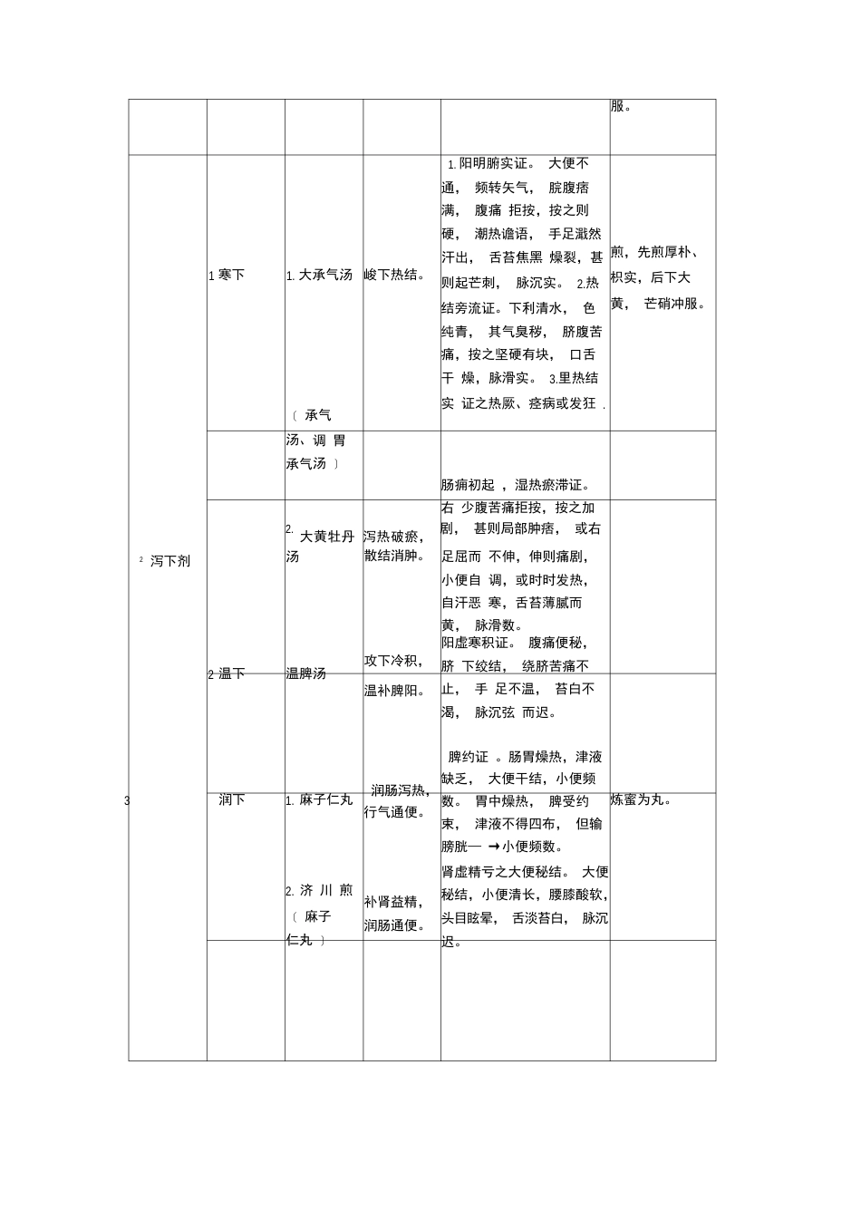 中药方剂总结_第2页