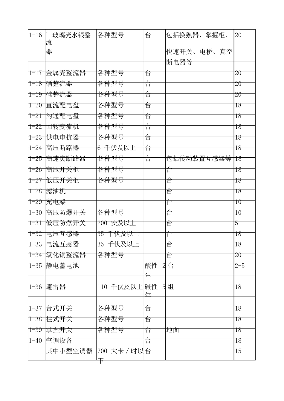 煤炭工业企业设备折旧年限资料_第2页