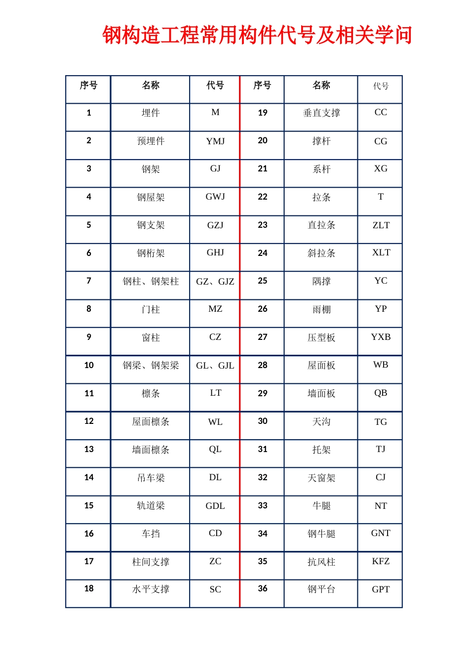 钢结构工程常用构件代号及相关知识_第2页