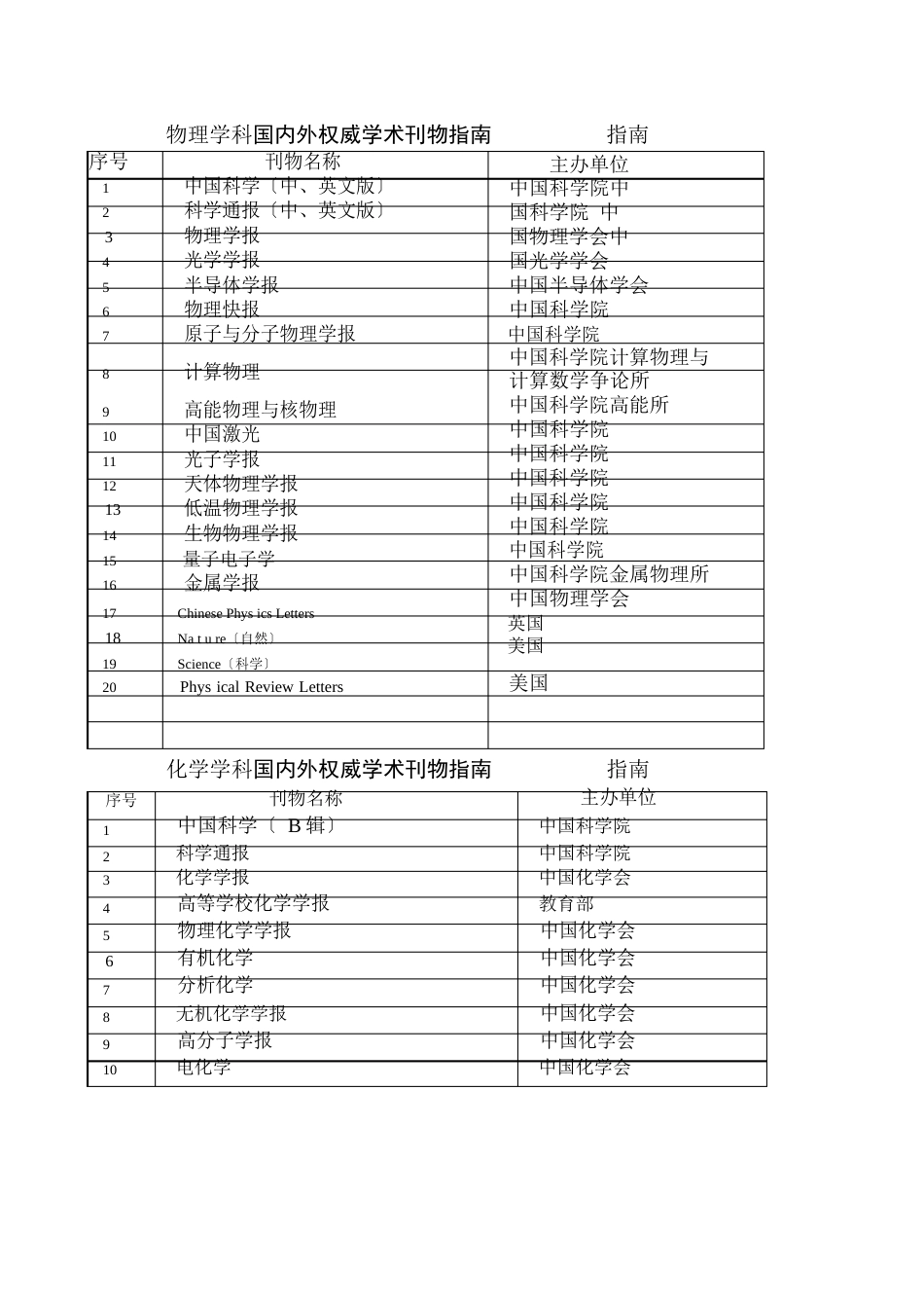 国内外权威学术刊物指南(教育厅)_第2页