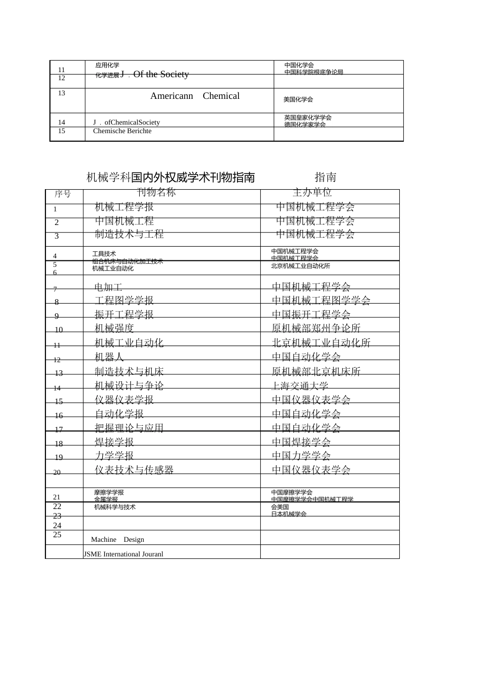 国内外权威学术刊物指南(教育厅)_第3页