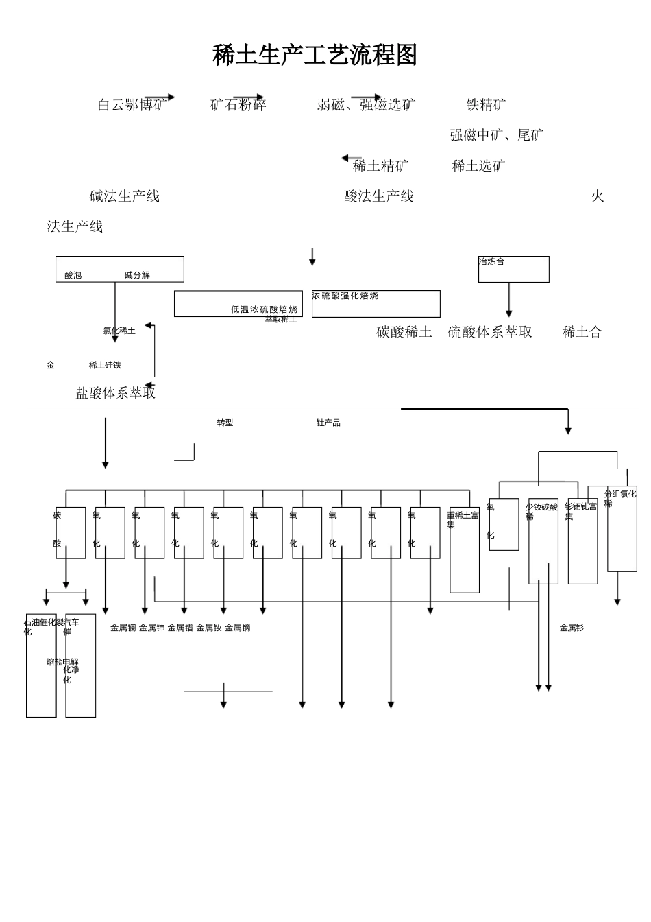 稀土生产工艺流程图+矿的开采技术_第1页