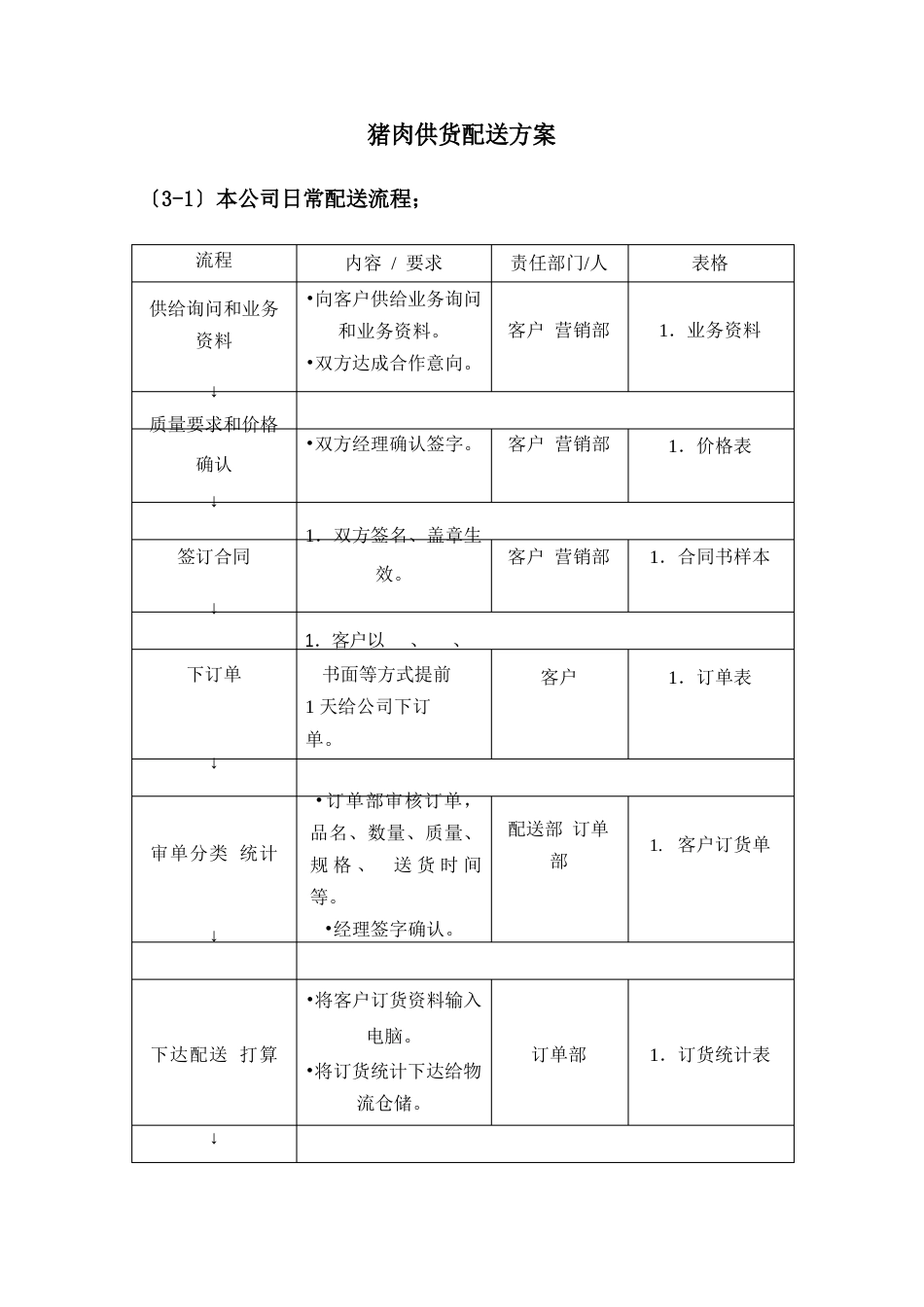 猪肉供货配送方案_第1页