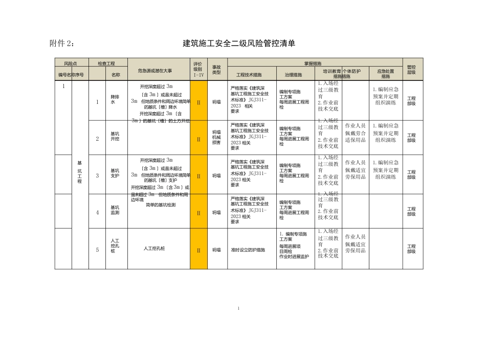 建筑施工安全二级风险管控清单_第1页