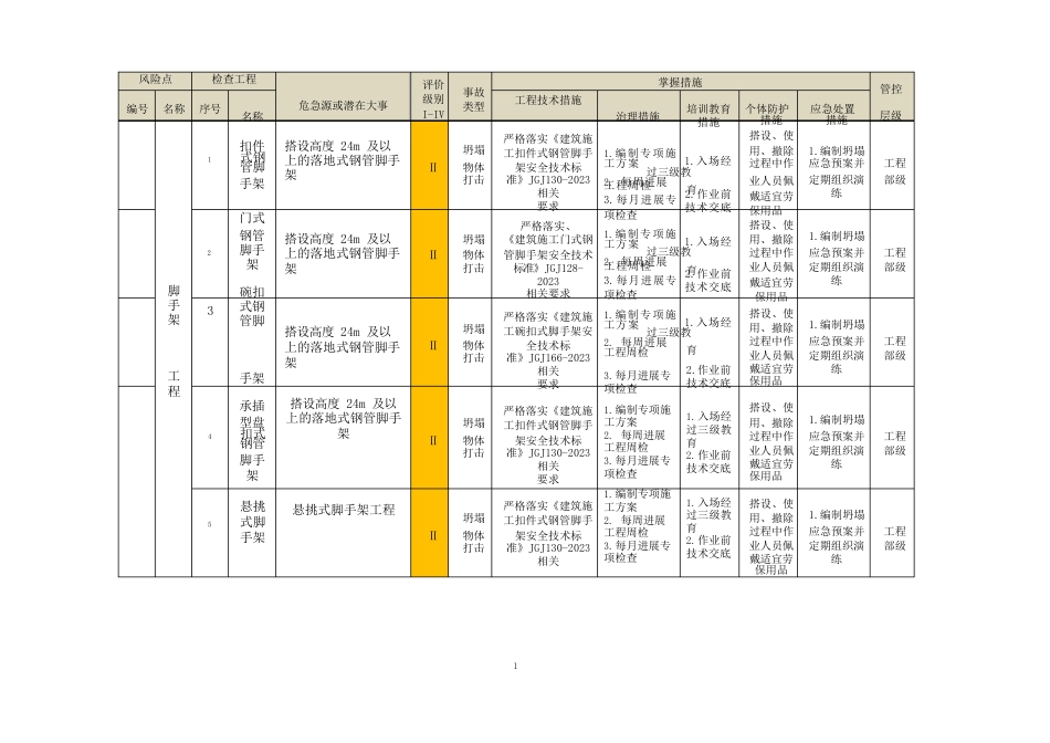 建筑施工安全二级风险管控清单_第2页