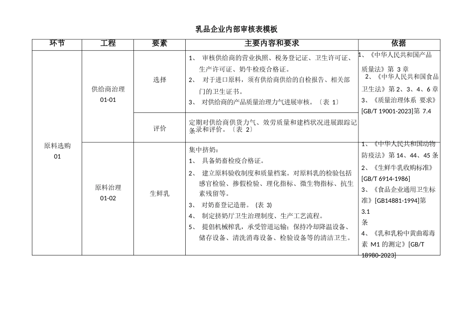 乳品企业内部审核表模板_第1页