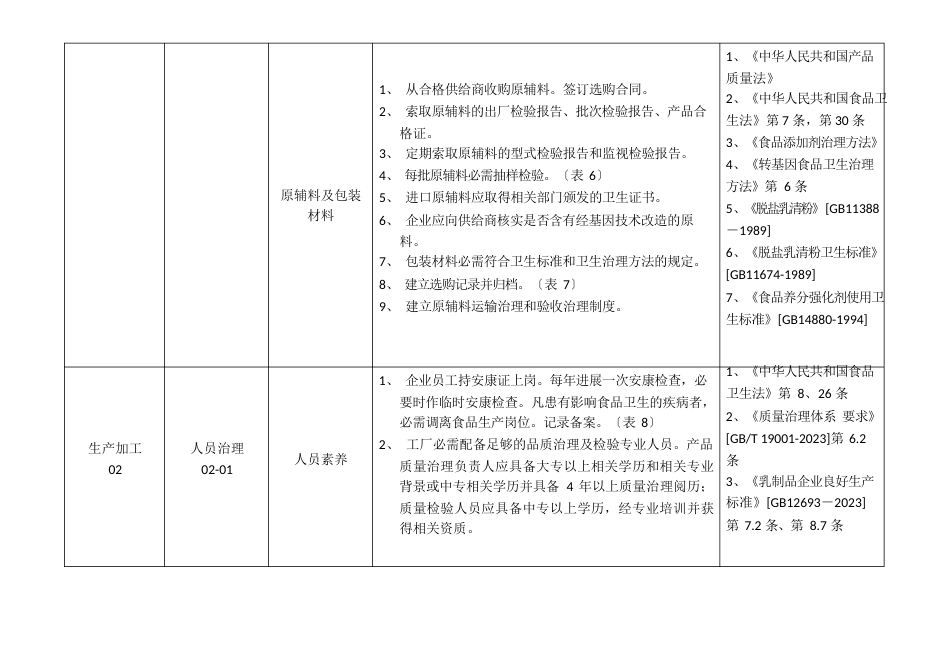 乳品企业内部审核表模板_第3页