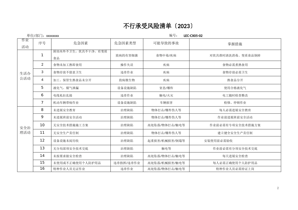 不可接受风险清单(新2022年清单)_第3页