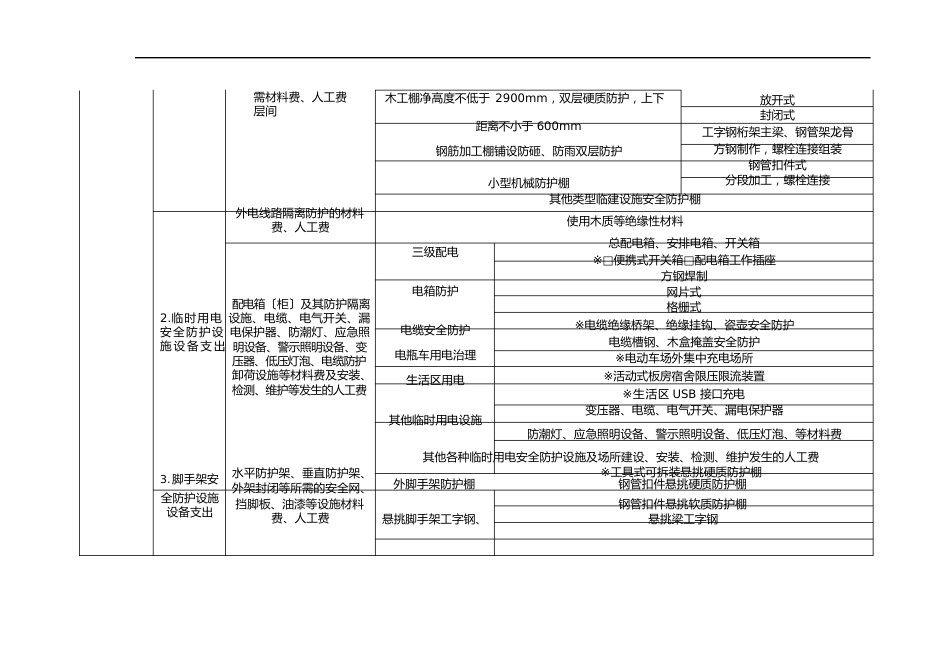 项目安全生产费用清单_第2页