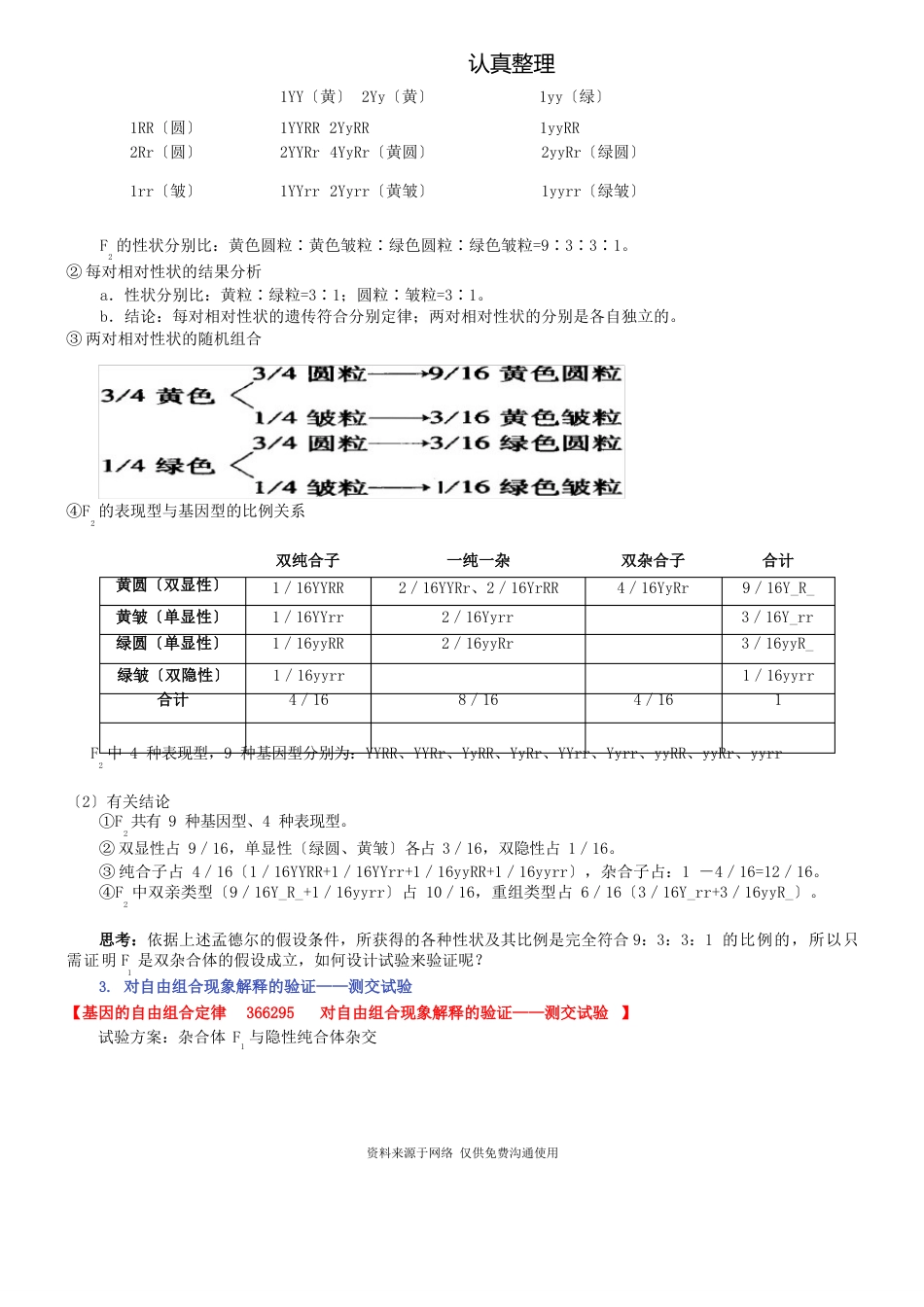 人教版高中生物必修二[知识点及重点题型梳理]基因的自由_第2页