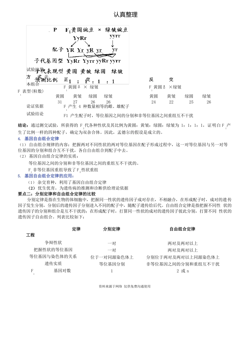 人教版高中生物必修二[知识点及重点题型梳理]基因的自由_第3页