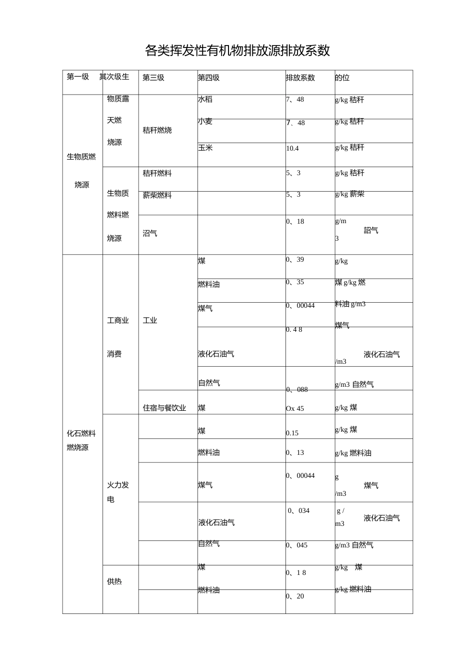各类挥发性有机物排放源排放系数_第1页