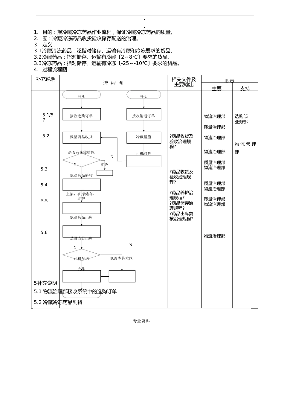 冷藏冷冻药品管理规程_第1页