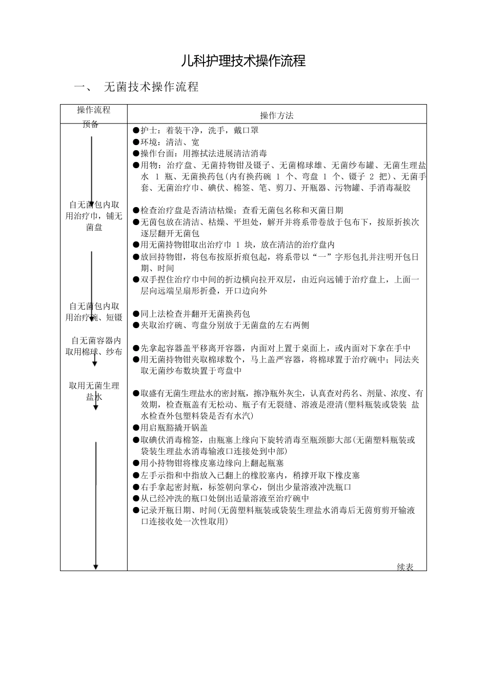 儿科护理技术操作流程_第1页