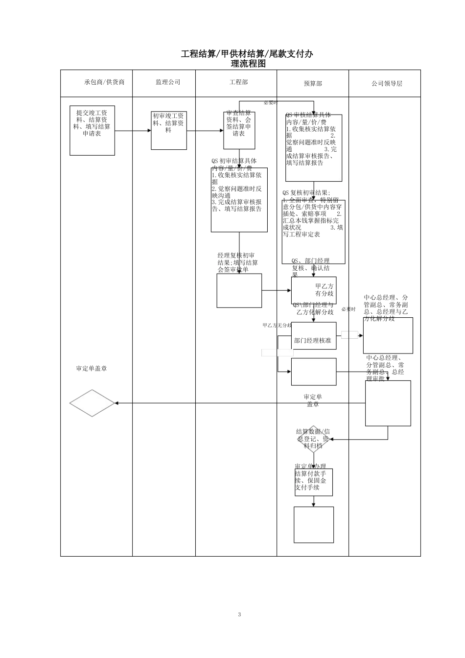 万科工程结算、甲供材结算及尾款支付实施细则_第2页