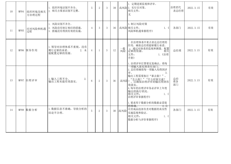 风险识别及应对表_第3页