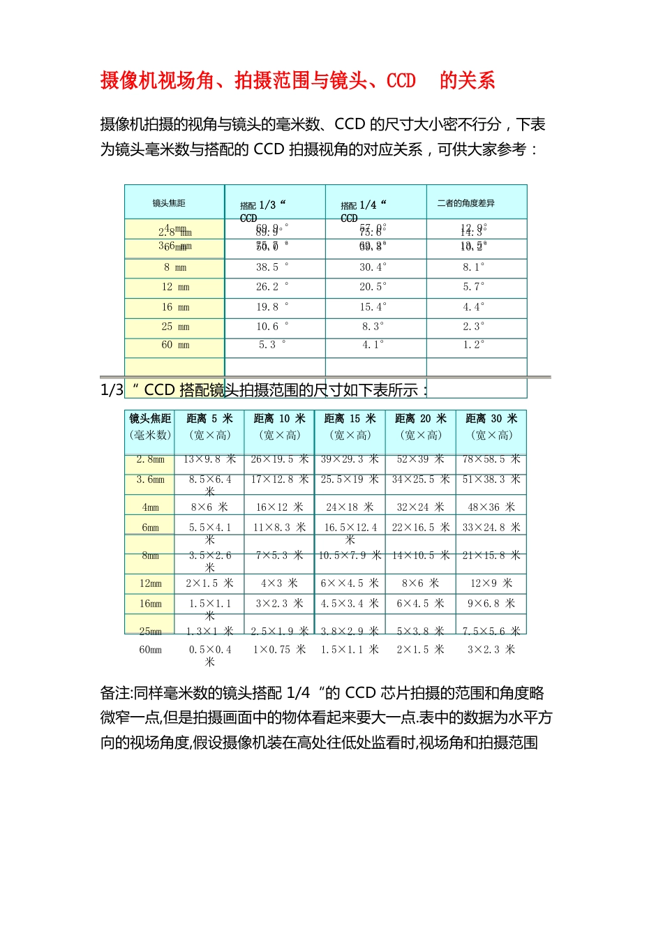 摄像机视场角、拍摄范围与镜头、CCD的关系_第1页