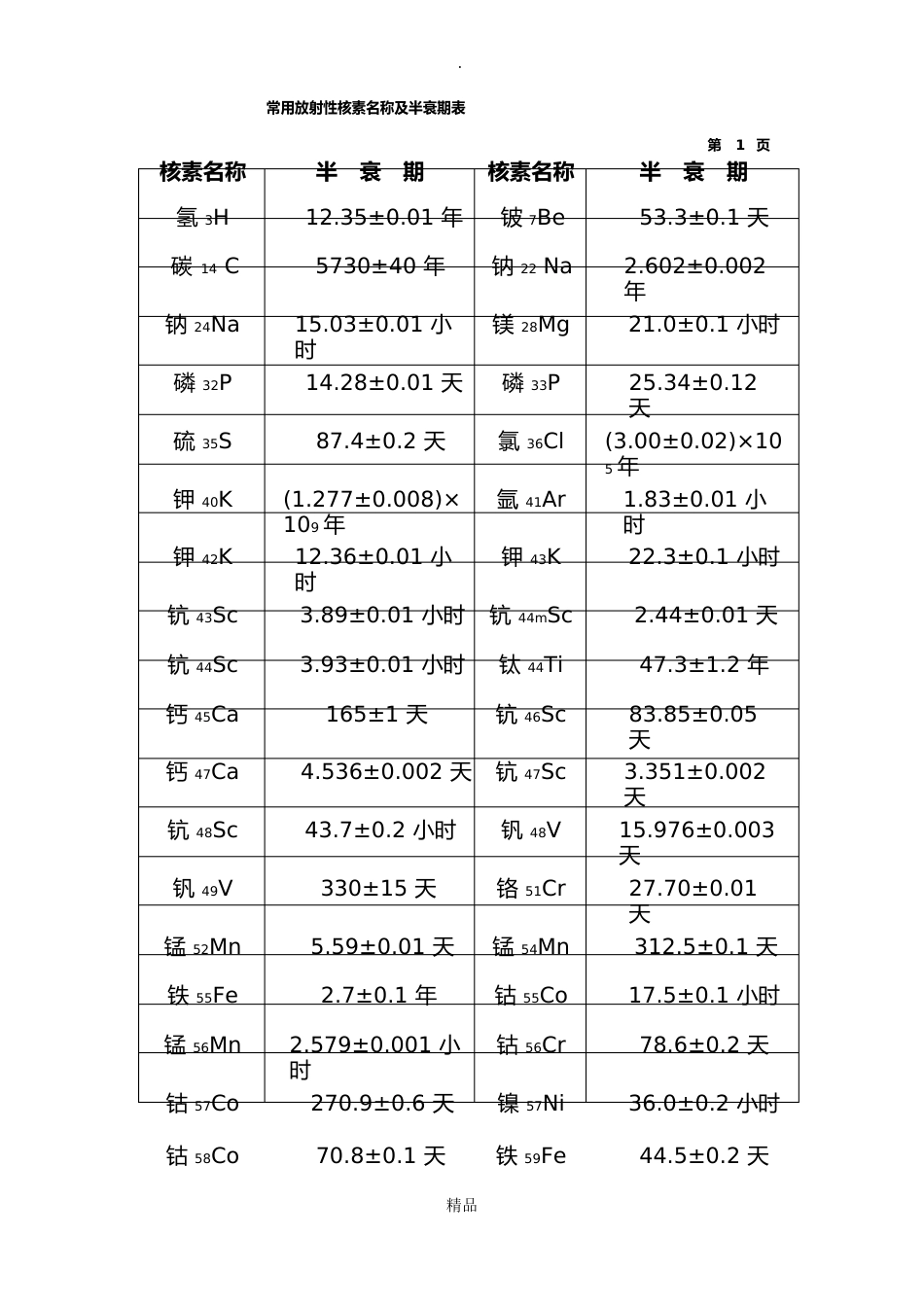 常用放射性核素名称及半衰期表_第2页