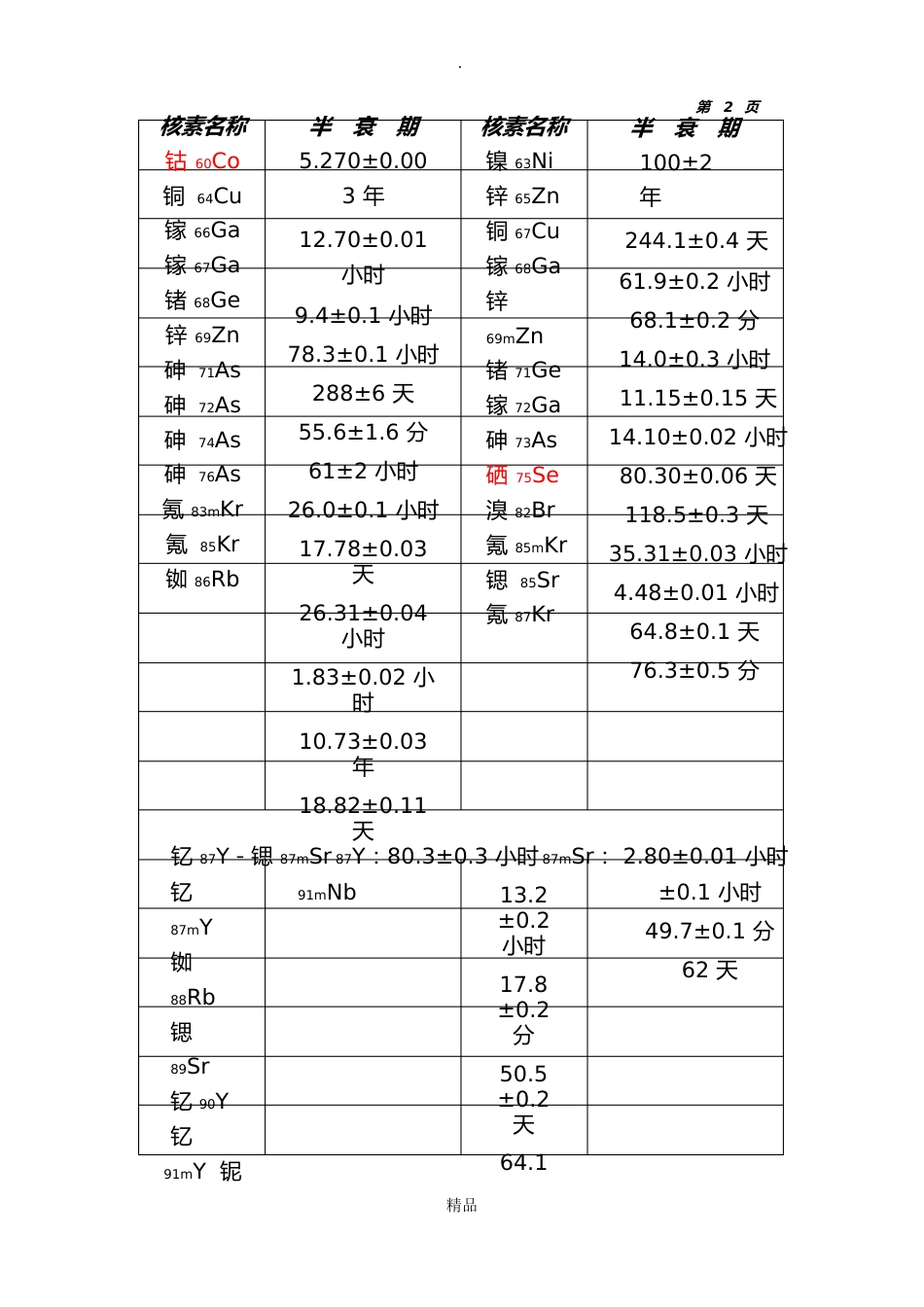 常用放射性核素名称及半衰期表_第3页