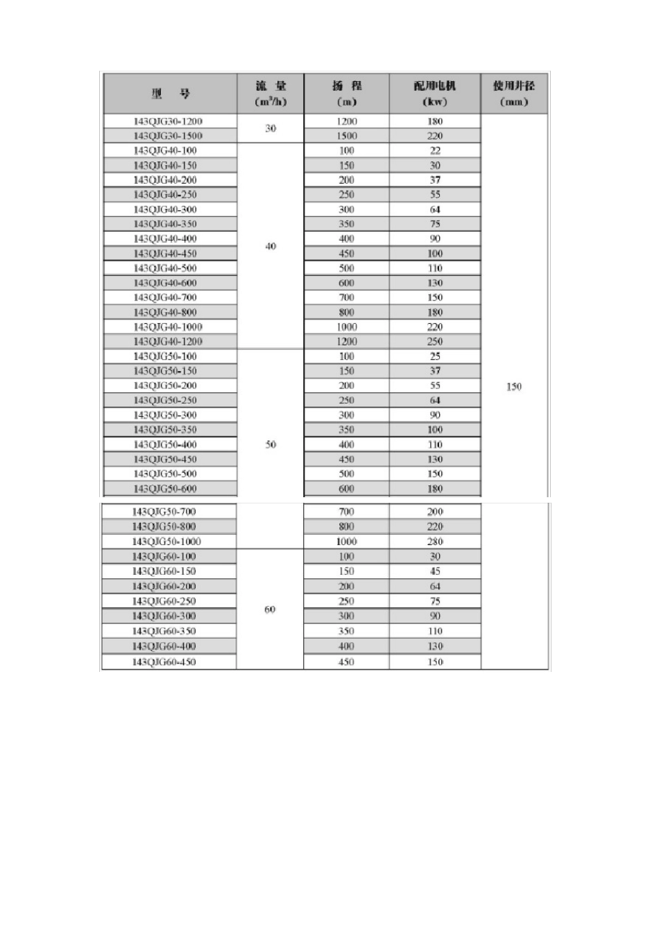 高扬程潜水泵型号规格大全_第3页