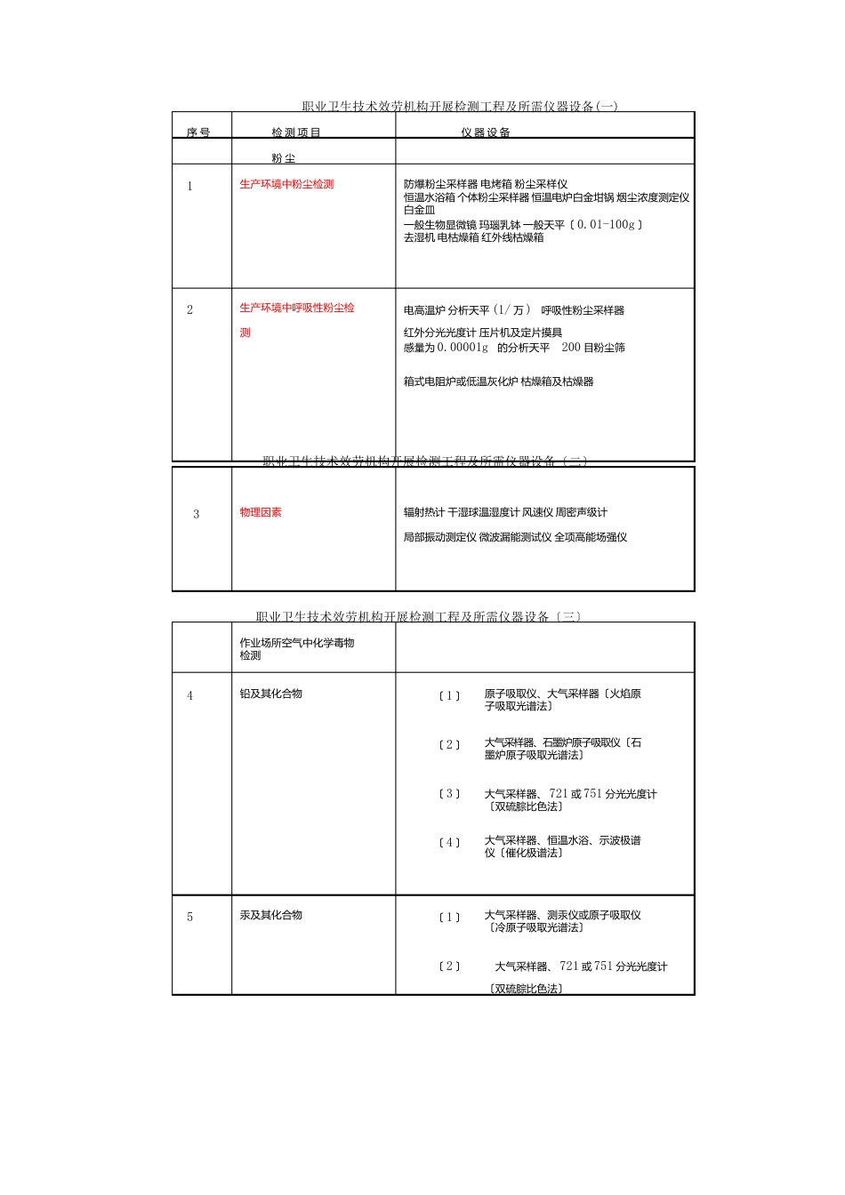 职业卫生技术服务机构开展检测项目与所需仪器设备_第3页