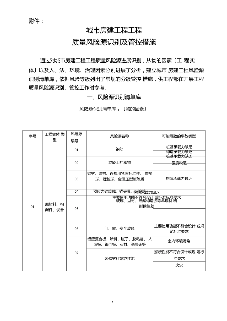 城房建工程项目质量风险源识别及管控措施_第1页