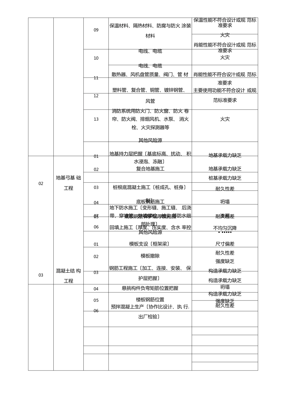 城房建工程项目质量风险源识别及管控措施_第3页