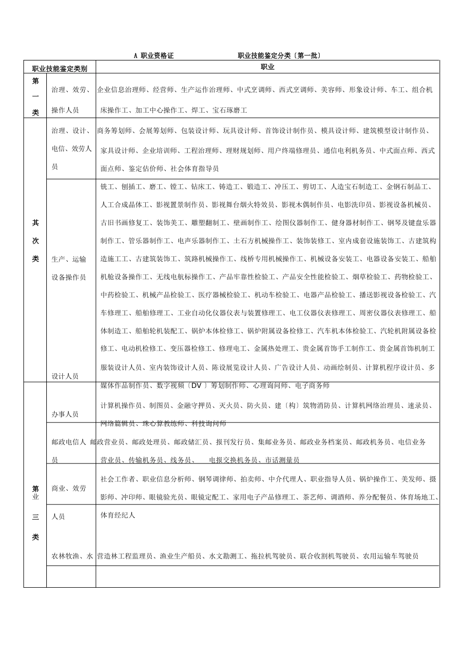 职业技能鉴定分类_第1页