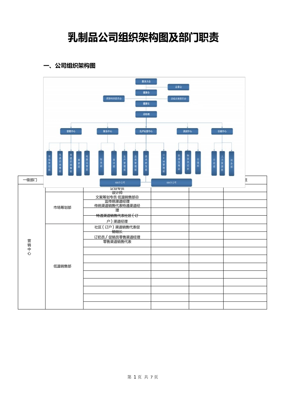 乳制品公司组织架构及部门职责_第3页