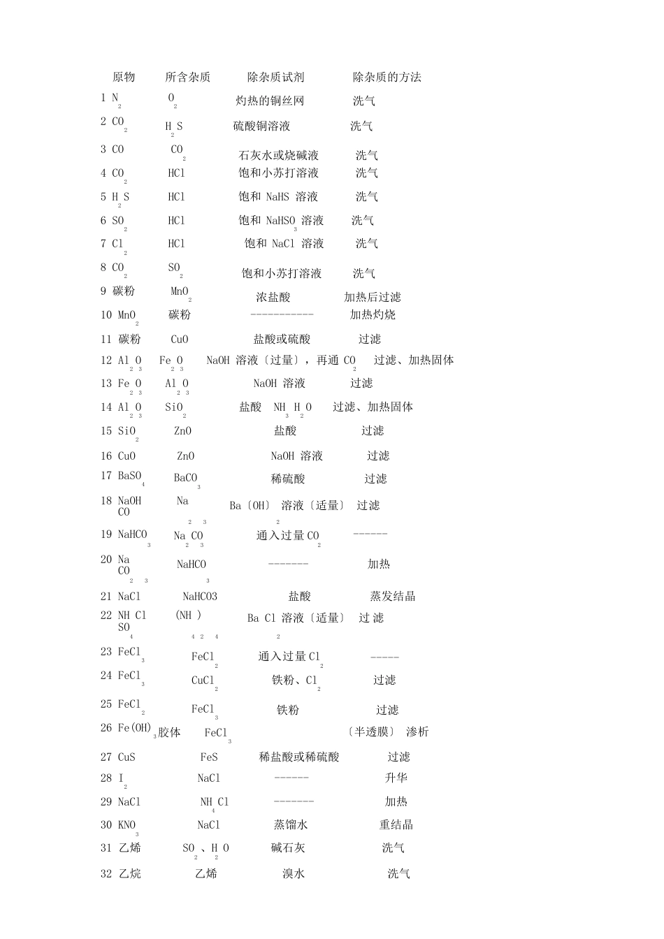 高中化学常见物质除杂方法归纳_第1页