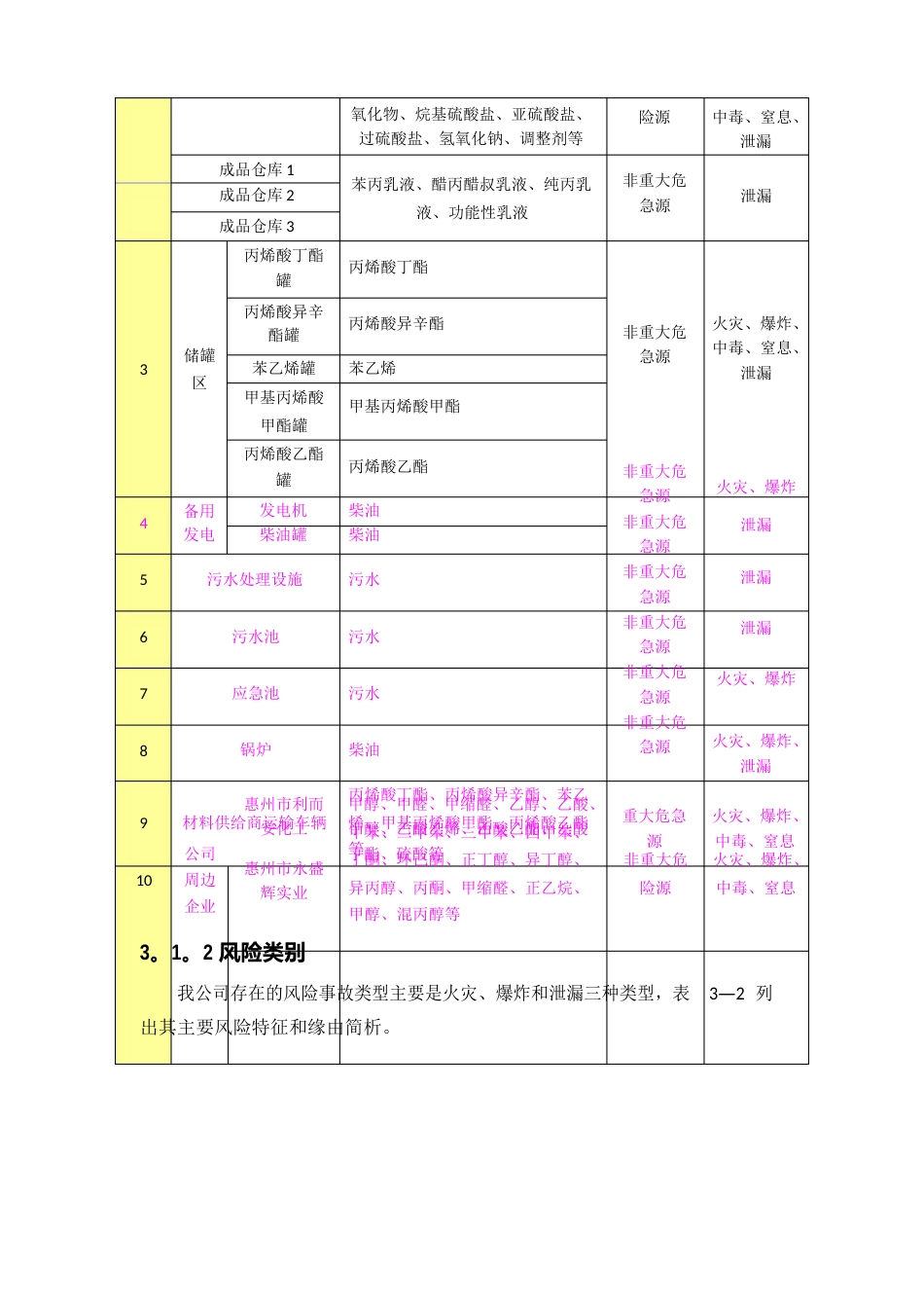危险源辨识报告_第2页