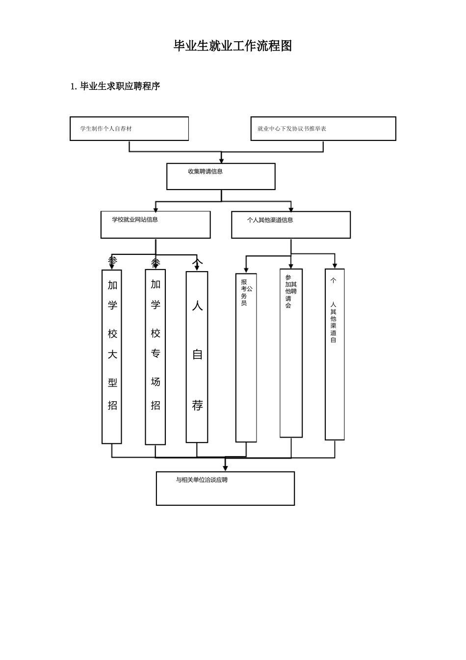 毕业生就业工作流程图_第1页