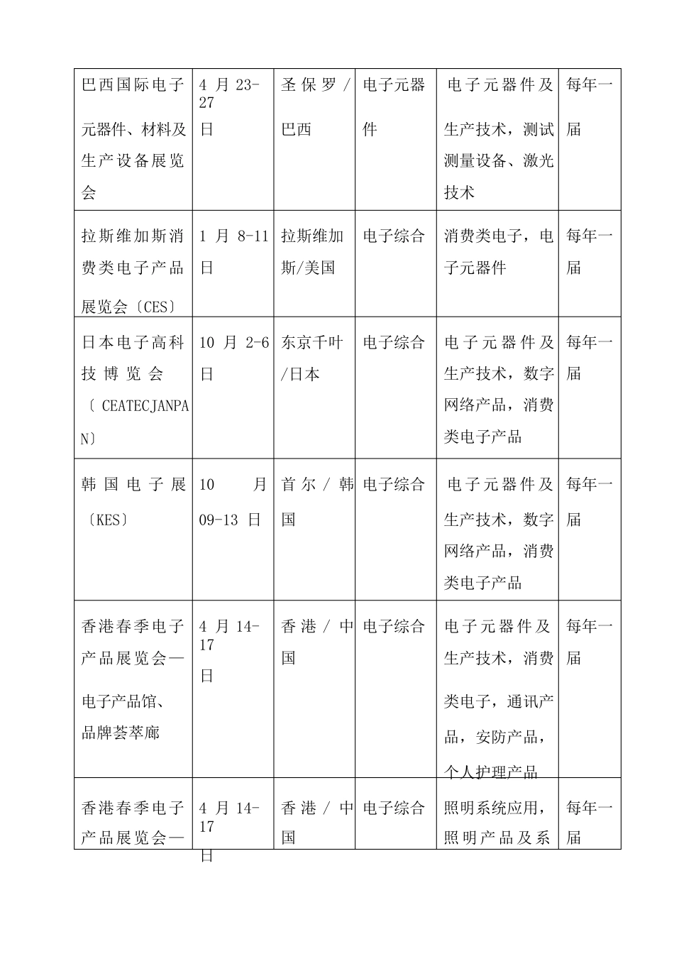 全国电子行业发展可行性分析报告_第3页