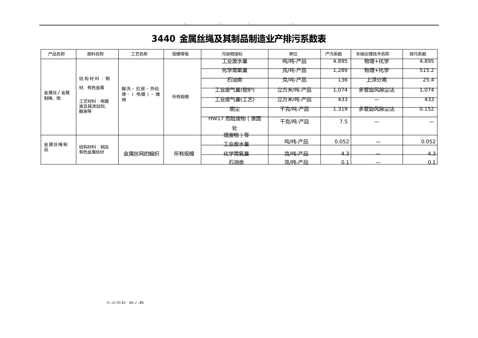 第一次全国污染源普查工业污染源产排污系数手册(第九分册)_第3页