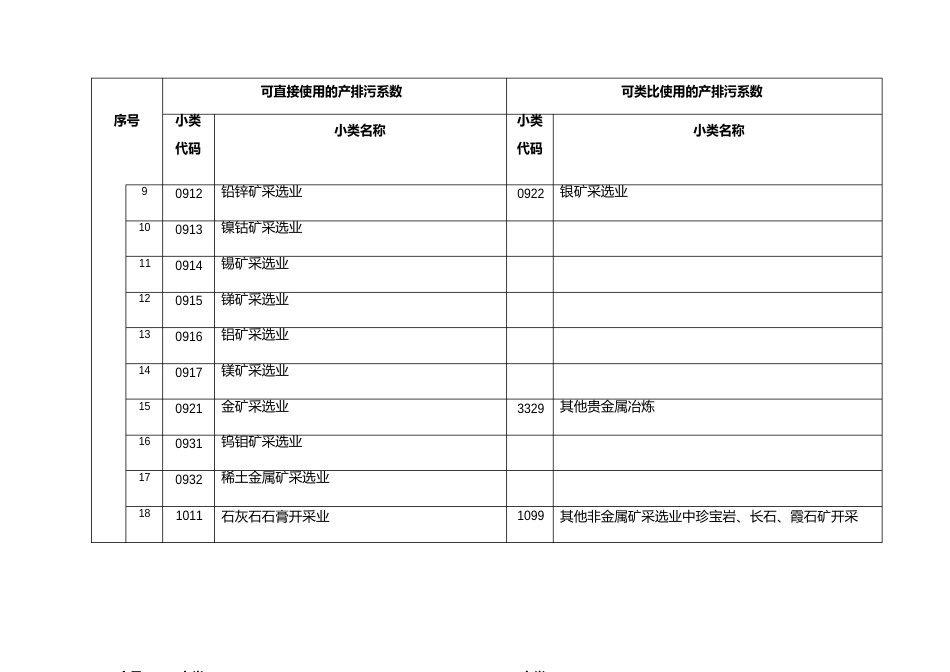 工业产排污系数手册中涉与行业小类清单_第2页