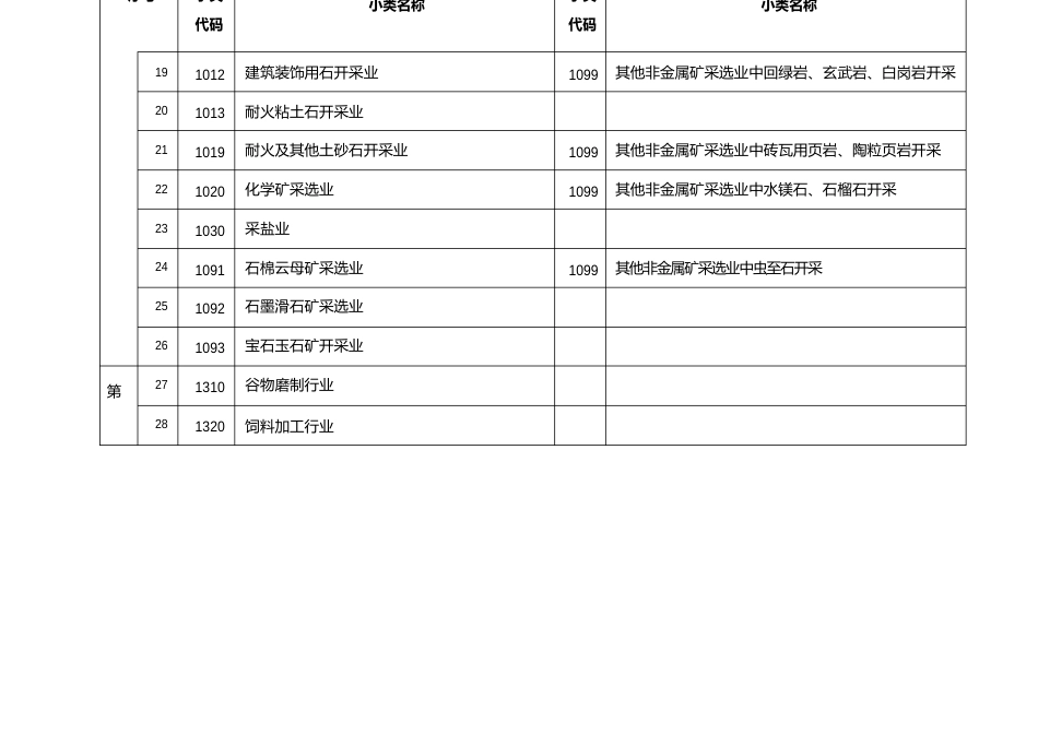 工业产排污系数手册中涉与行业小类清单_第3页