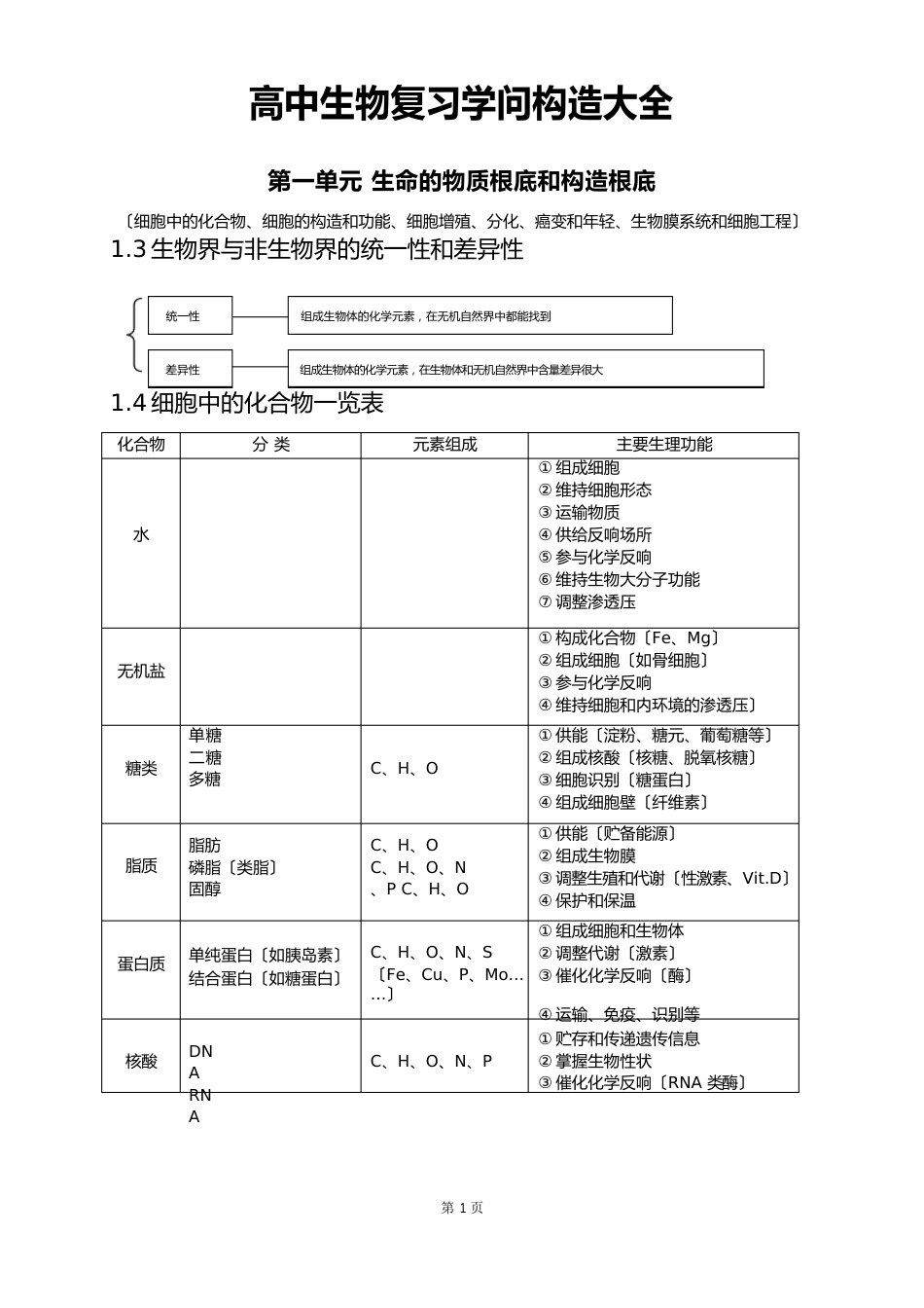 高中生物必考知识点大全_第1页