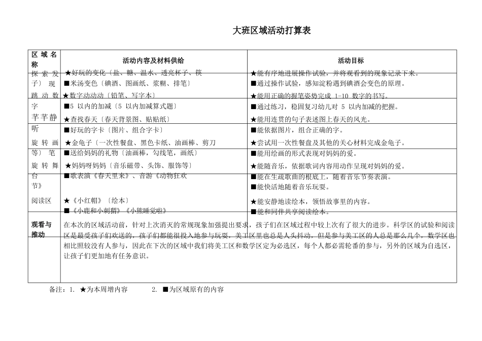 大班区域观察记录_第2页