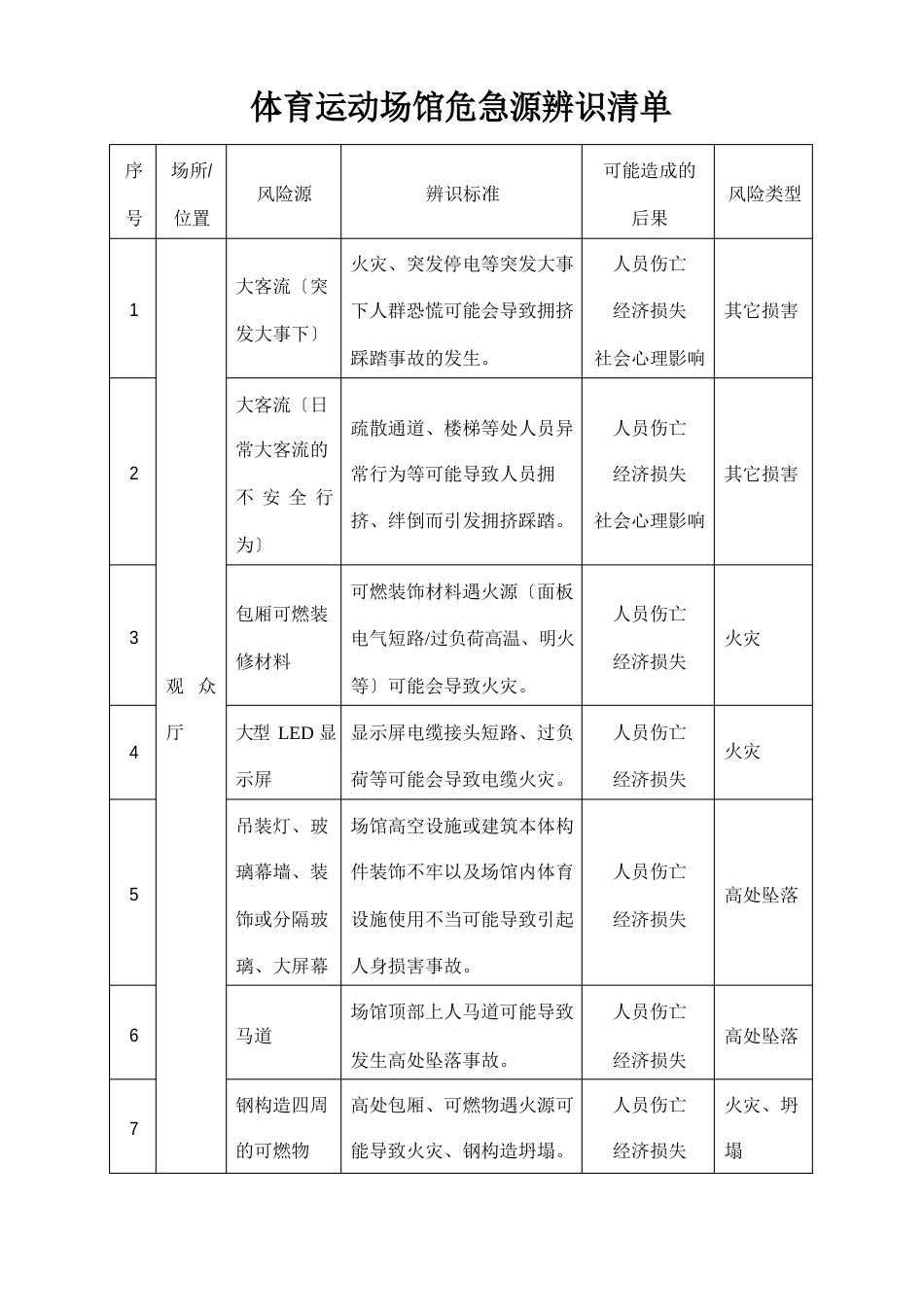 体育运动场馆危险源辨识清单_第1页