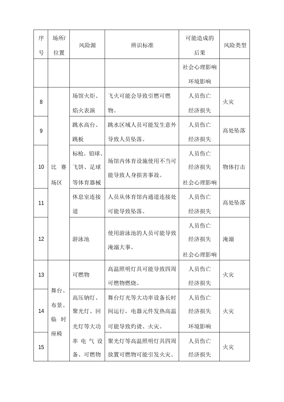 体育运动场馆危险源辨识清单_第2页